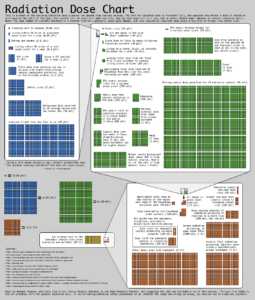 Radiation Dose Chart