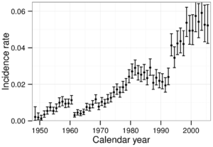 Figure 1. Crude IHD incidence rates of Mayak workers and 95% confidence intervals for different calendar years.